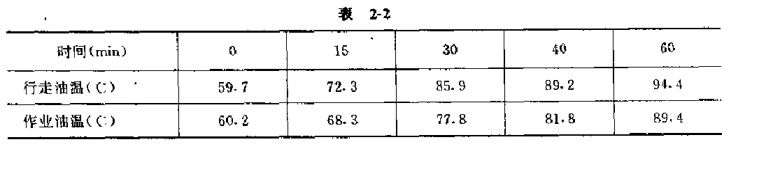 行走、作業(yè)油溫試驗結(jié)果表