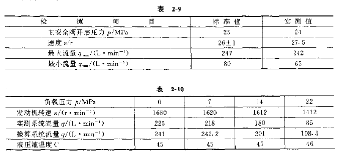 挖掘機(jī)液壓系統(tǒng)測(cè)試結(jié)果
